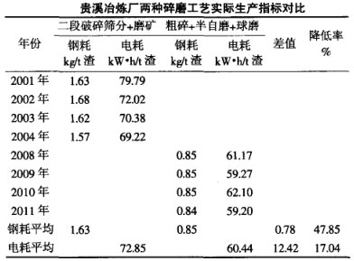 貴溪冶煉廠兩種碎磨工藝實(shí)際生產(chǎn)指標(biāo)對(duì)比