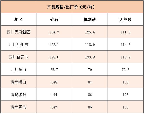 國內(nèi)多個地區(qū)碎石、機制砂價格