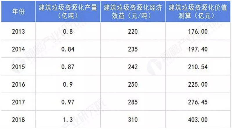 2013-2018建筑垃圾資源化價值測算