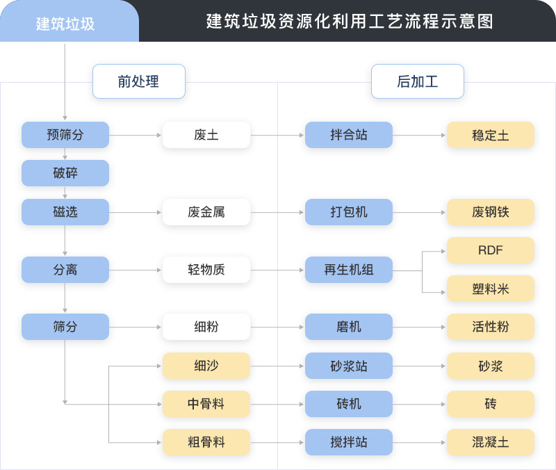 建筑垃圾處理工藝流程圖