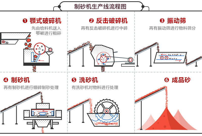 制砂機(jī)生產(chǎn)線流程圖